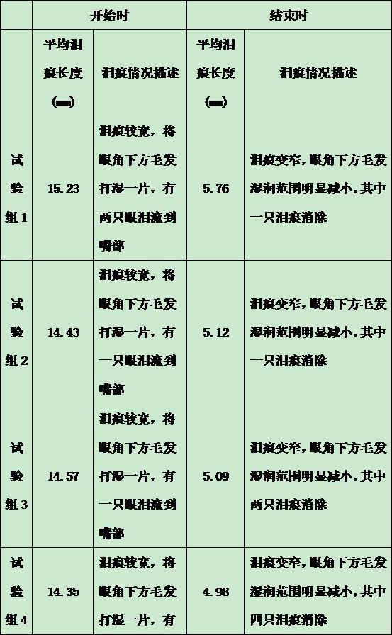 一种改善猫泪痕的组合物及其制备方法与流程