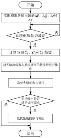 一种多源电力系统的调压方法与流程