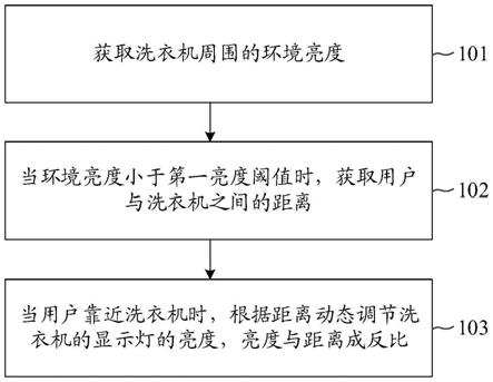 洗衣机的控制方法和洗衣机与流程