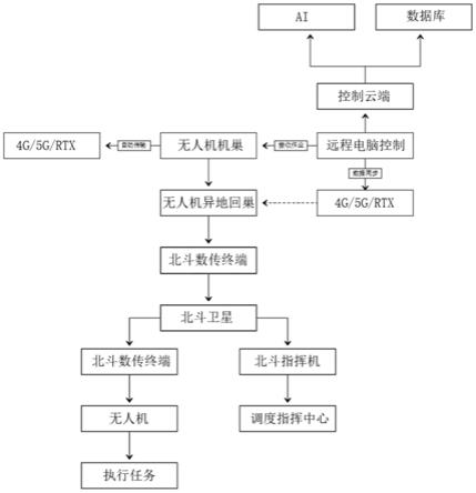 一种基于北斗3.0的无人机智能灵活收发机巢的制作方法