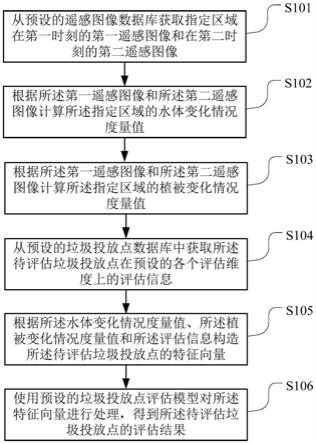 一种垃圾投放点评估方法、装置、可读存储介质及服务器与流程