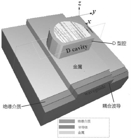 基于金属-绝缘层限制和波导耦合的D型光学混沌谐振腔