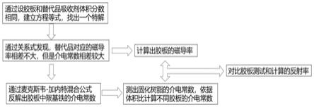 一种胶板类吸波材料等效电磁参数的推演计算方法