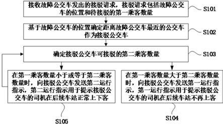 一种公交车故障接驳方法、装置、设备及存储介质与流程