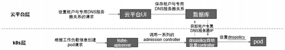 一种容器云平台为应用设置租户专用DNS服务器的方法与流程