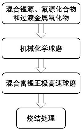 含氟无序岩盐富锂氧化物及其包覆的富锂正极材料与电池