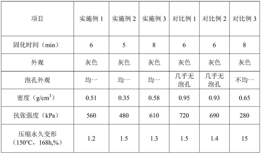 一种发泡硅橡胶及其制备方法和应用与流程