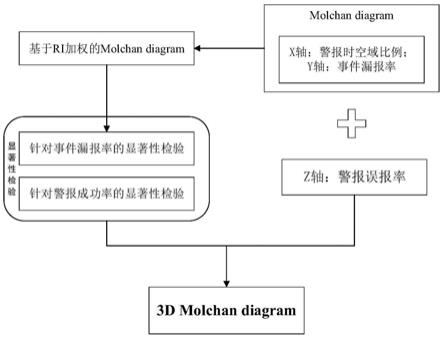 一种结合事件漏报率和警报误报率的警报性能评估方法