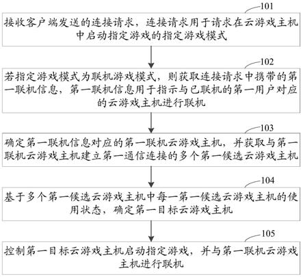 一种云游戏的联机方法、装置、存储介质及服务器与流程