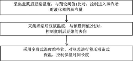 一种豆浆快速煮制保温的方法及其应用与流程