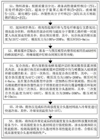 一种防弹型军用头盔复合材料及其制备方法与流程