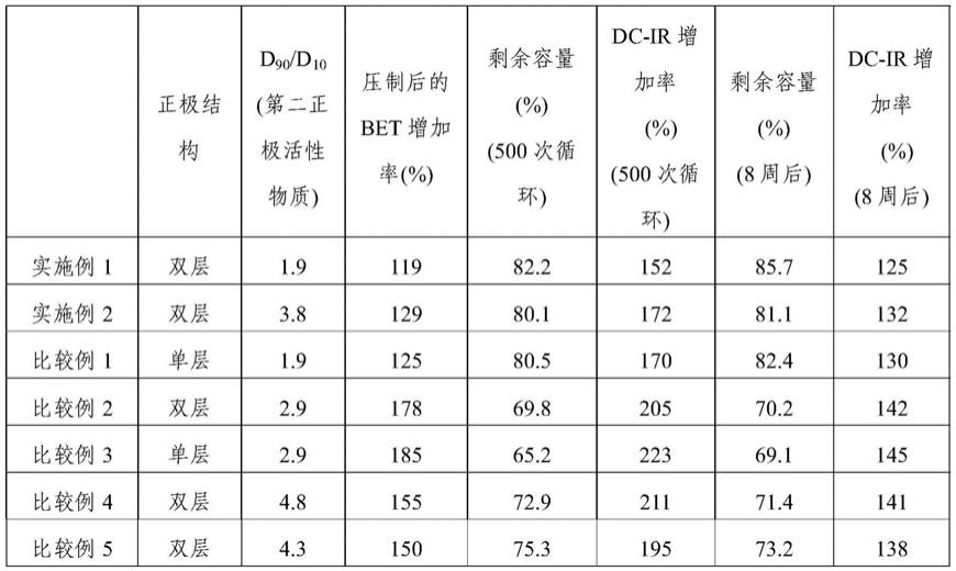 用于锂二次电池的正极和包含其的锂二次电池的制作方法