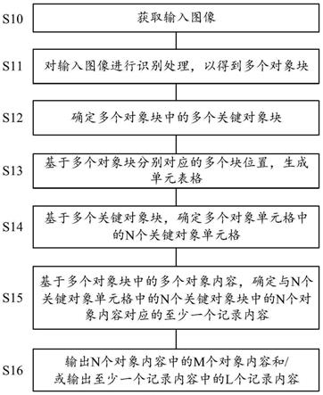 图像处理方法及装置、电子设备和计算机可读存储介质与流程