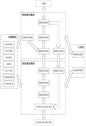 一种基于4G通信的智能物联网网关的制作方法