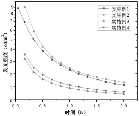 一种蓄能环保型水性发光涂料及其制备方法与流程