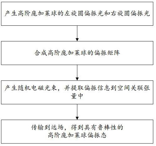 一种具有鲁棒性的高阶庞加莱球偏振态产生方法及系统