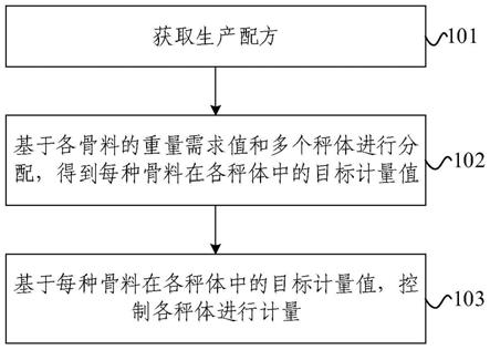 骨料计量方法、装置及搅拌站与流程