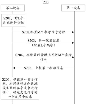 用于波束训练的方法和装置与流程