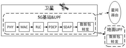 一种基于星上UPF与5G基站用户面深度融合方法及系统与流程