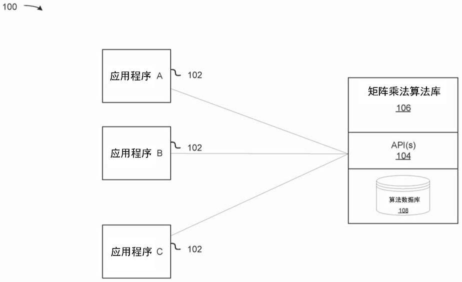 用于加速矩阵运算的应用程序编程接口的制作方法