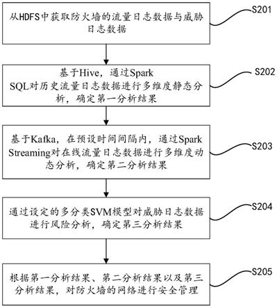 一种基于防火墙日志的网络安全管理方法、设备及介质与流程