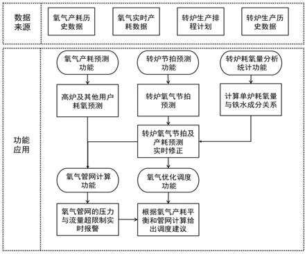 一种结合产耗预测及管网计算的氧气调度计算方法与流程