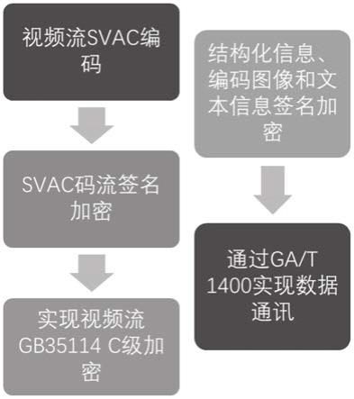 实现监控视频安全加密功能的方法、装置、处理器及其计算机可读存储介质与流程