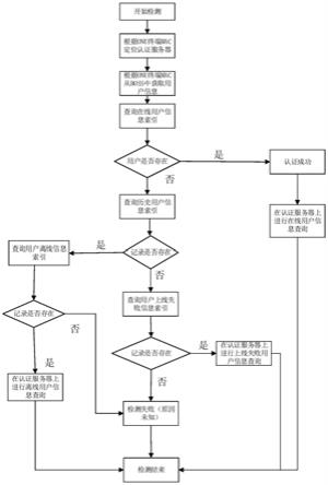 PON用户认证故障诊断系统与方法与流程