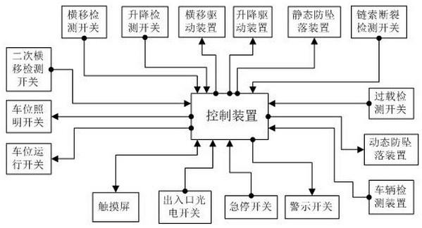 一种升降横移停车设备的电控系统及控制流程的制作方法