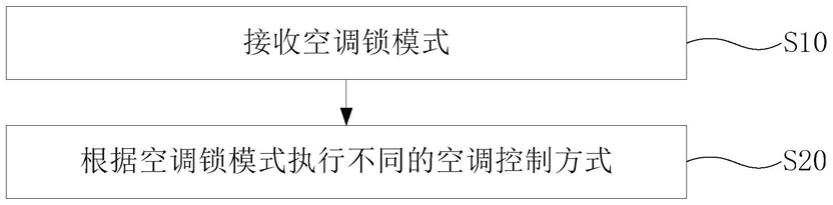 一种空调器的控制方法和空调器与流程