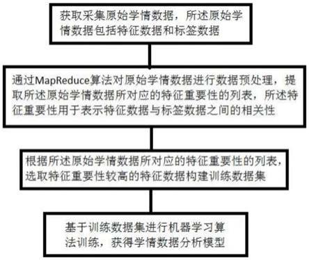 一种学情数据分析模型训练方法及系统