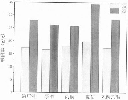 一种用于吸附油类污染物的纤维素炭气凝胶