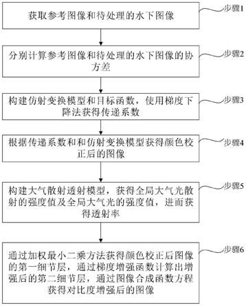 一种基于仿射变换的水下色偏图像清晰化方法