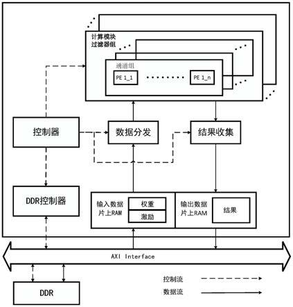 一种基于RS数据流的卷积硬件加速器及其方法