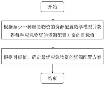 一种应急物资的资源配置方法、装置和服务器与流程