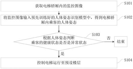 一种电梯控制方法、装置、计算机设备和存储介质与流程