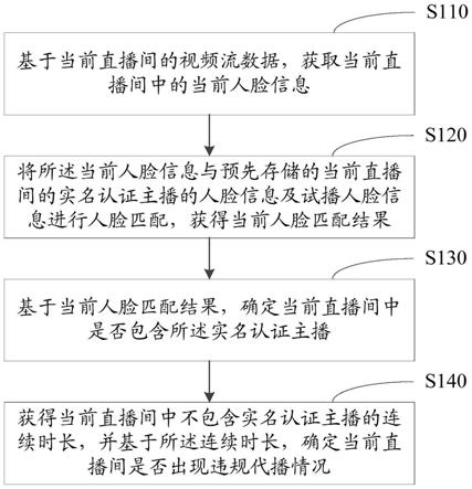 直播间主播的检测方法、装置、设备以及存储介质与流程