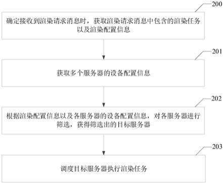 一种调度服务器的方法、装置、电子设备及可读存储介质与流程