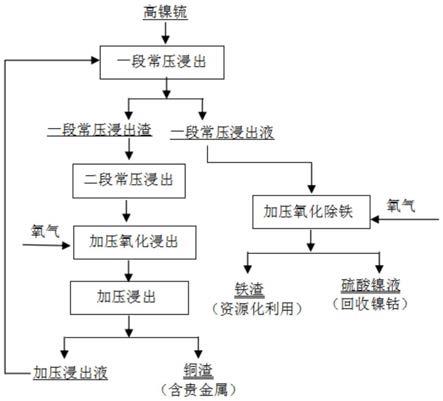 实现高镍锍中镍、铜、铁分别开路并富集贵金属的方法与流程