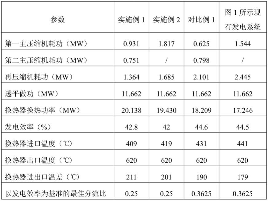 一种超临界二氧化碳布雷顿循环发电系统及方法与流程