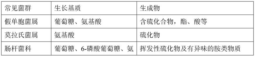 一种用于延长猪肉货架期的保鲜剂及其制备方法