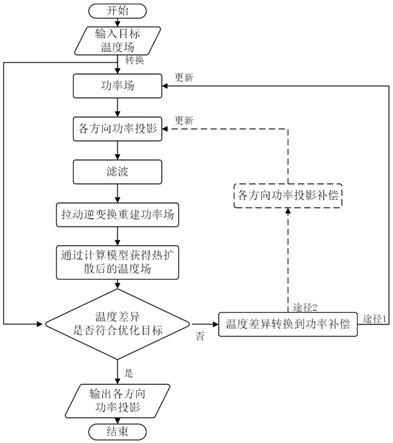 一种控制材料内部温度场的方法