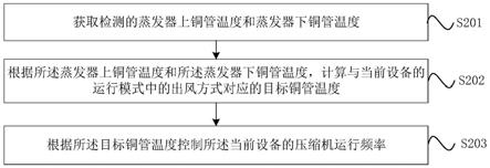 压缩机控制方法、装置、电子设备以及可读存储介质与流程