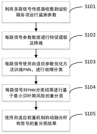 基于最小贝叶斯风险重分类和自适应权重的齿轮箱故障诊断方法