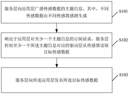 控制方法、装置及存储介质与流程