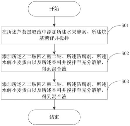 一种含有小麦蛋白酶的酵素洗衣液及制备方法与流程