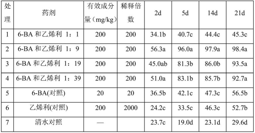 一种植物生长调节剂及其用途和调节葡萄生长的方法