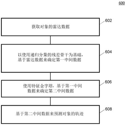 预测对象的轨迹的方法和系统与流程