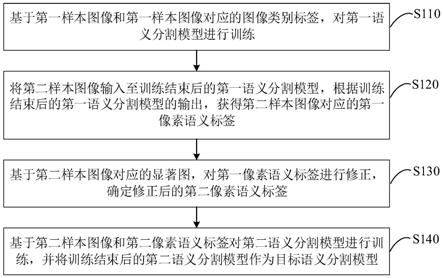 一种语义分割模型的训练方法、装置、设备和介质与流程