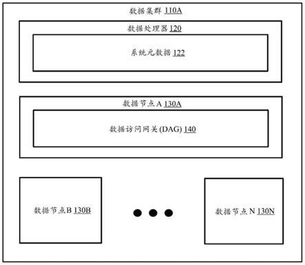 用于使用数据访问网关和投标计数器优化对数据集群的数据节点的访问的方法和系统与流程